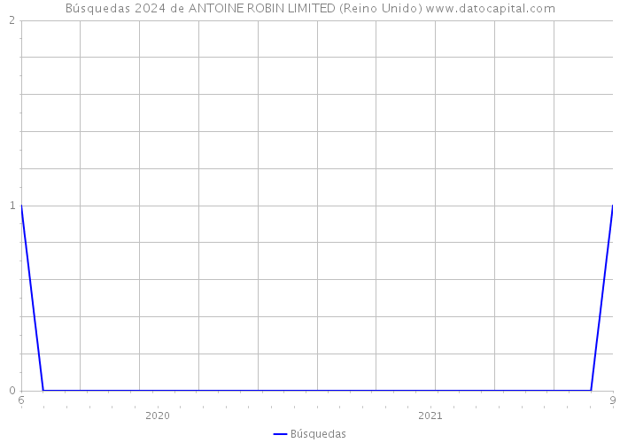 Búsquedas 2024 de ANTOINE ROBIN LIMITED (Reino Unido) 