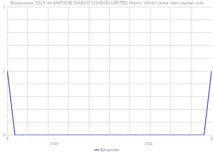 Búsquedas 2024 de ANTOINE SANDOZ LONDON LIMITED (Reino Unido) 