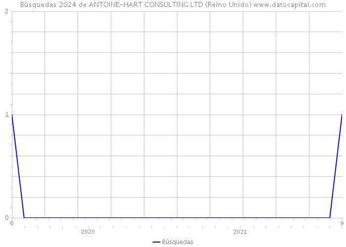 Búsquedas 2024 de ANTOINE-HART CONSULTING LTD (Reino Unido) 