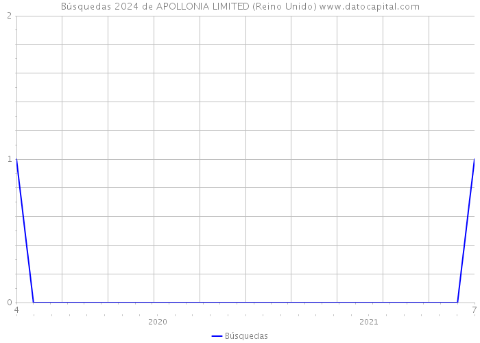 Búsquedas 2024 de APOLLONIA LIMITED (Reino Unido) 