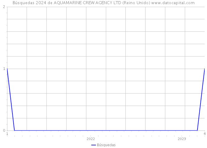 Búsquedas 2024 de AQUAMARINE CREW AGENCY LTD (Reino Unido) 