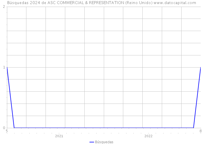 Búsquedas 2024 de ASC COMMERCIAL & REPRESENTATION (Reino Unido) 