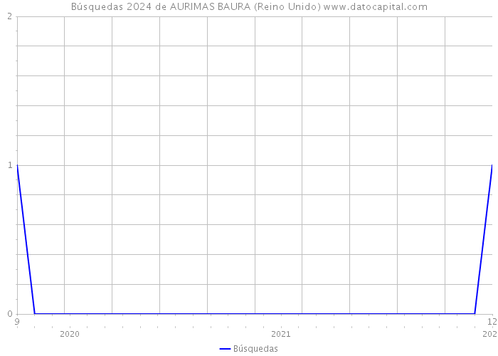 Búsquedas 2024 de AURIMAS BAURA (Reino Unido) 