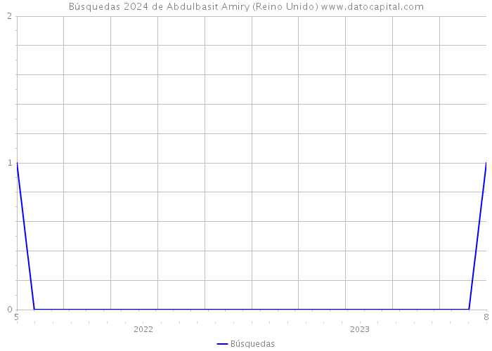 Búsquedas 2024 de Abdulbasit Amiry (Reino Unido) 