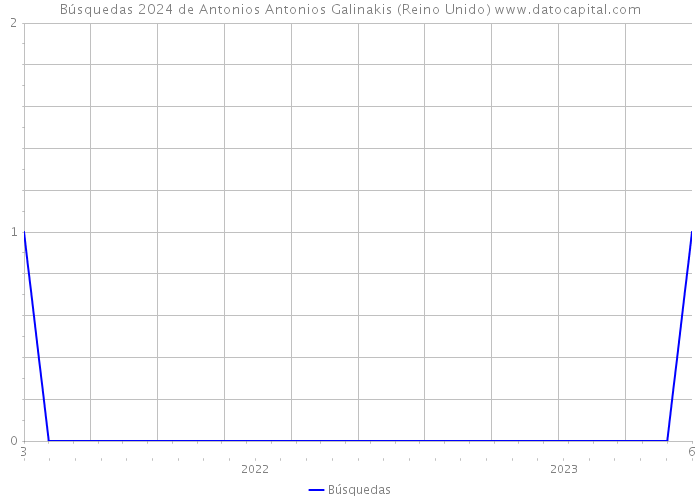 Búsquedas 2024 de Antonios Antonios Galinakis (Reino Unido) 