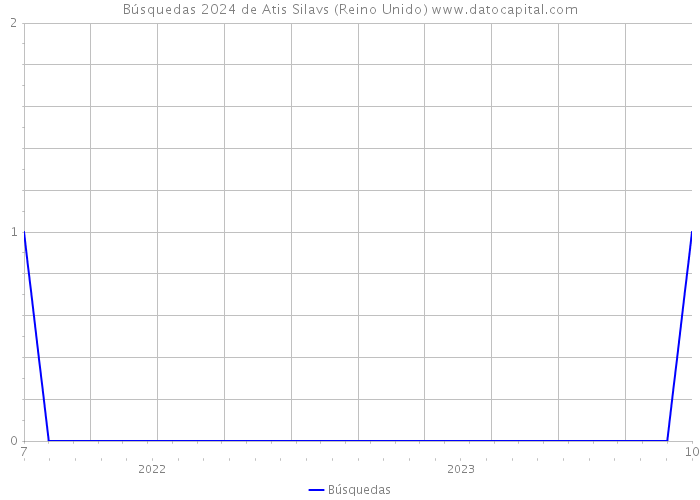 Búsquedas 2024 de Atis Silavs (Reino Unido) 