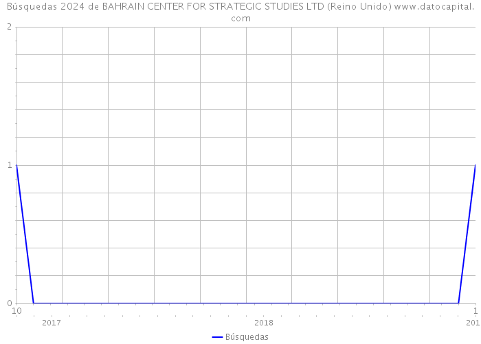 Búsquedas 2024 de BAHRAIN CENTER FOR STRATEGIC STUDIES LTD (Reino Unido) 