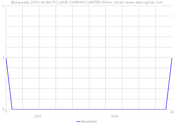 Búsquedas 2024 de BALTIC LAND COMPANY LIMITED (Reino Unido) 