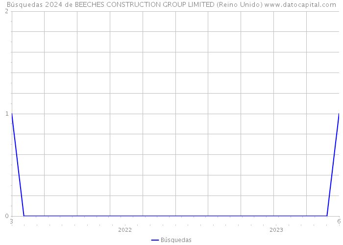 Búsquedas 2024 de BEECHES CONSTRUCTION GROUP LIMITED (Reino Unido) 