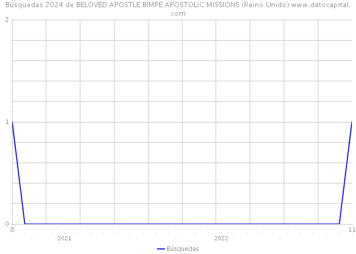 Búsquedas 2024 de BELOVED APOSTLE BIMPE APOSTOLIC MISSIONS (Reino Unido) 