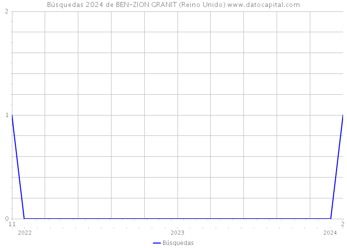 Búsquedas 2024 de BEN-ZION GRANIT (Reino Unido) 