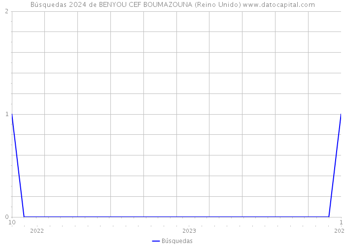 Búsquedas 2024 de BENYOU CEF BOUMAZOUNA (Reino Unido) 