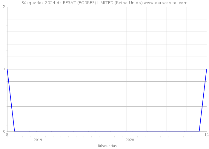 Búsquedas 2024 de BERAT (FORRES) LIMITED (Reino Unido) 