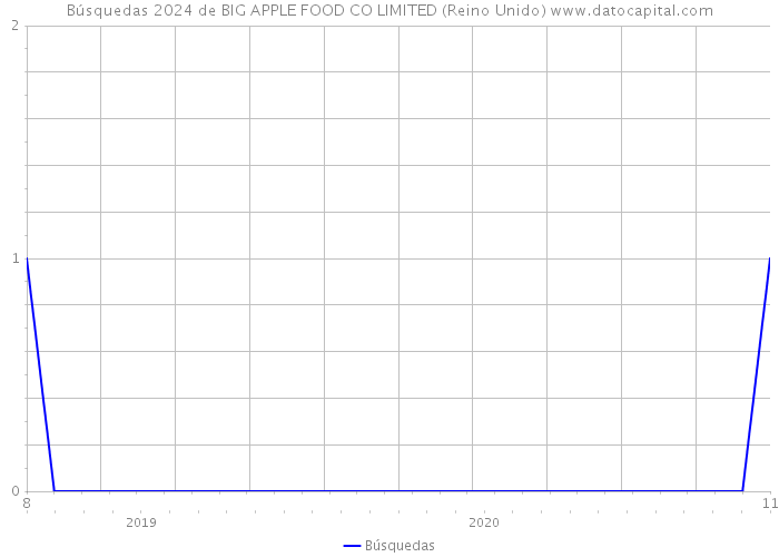 Búsquedas 2024 de BIG APPLE FOOD CO LIMITED (Reino Unido) 