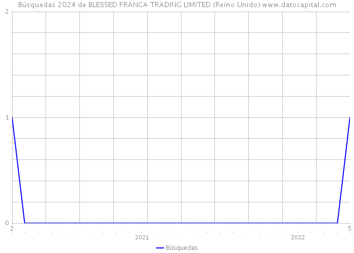 Búsquedas 2024 de BLESSED FRANCA TRADING LIMITED (Reino Unido) 