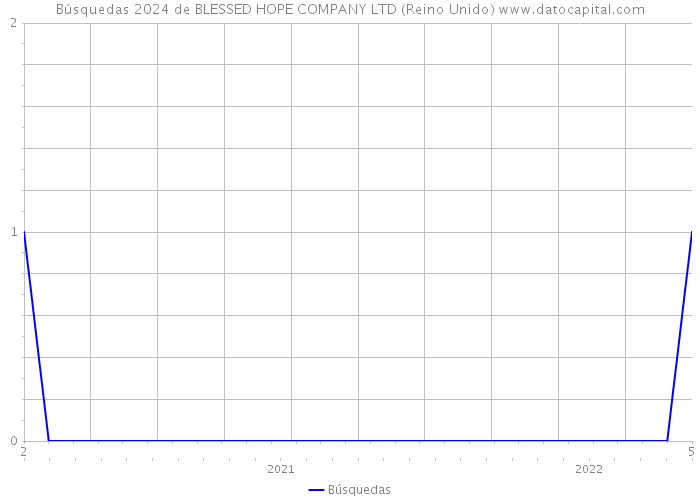 Búsquedas 2024 de BLESSED HOPE COMPANY LTD (Reino Unido) 