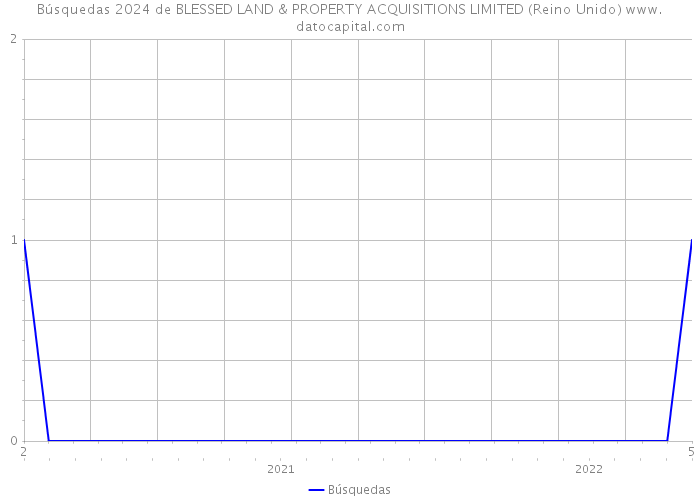 Búsquedas 2024 de BLESSED LAND & PROPERTY ACQUISITIONS LIMITED (Reino Unido) 