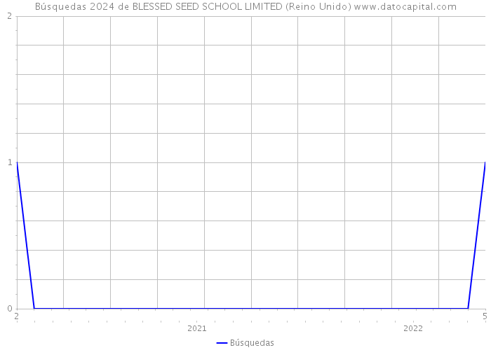 Búsquedas 2024 de BLESSED SEED SCHOOL LIMITED (Reino Unido) 