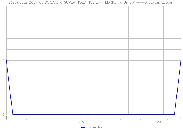 Búsquedas 2024 de BOCA U.K. SUPER HOLDINGS LIMITED (Reino Unido) 