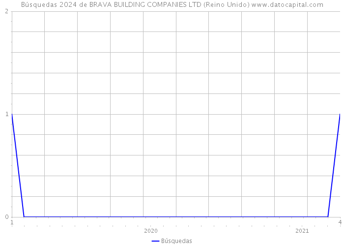 Búsquedas 2024 de BRAVA BUILDING COMPANIES LTD (Reino Unido) 