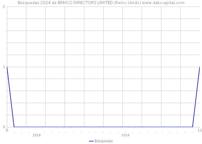 Búsquedas 2024 de BRMCO DIRECTORS LIMITED (Reino Unido) 