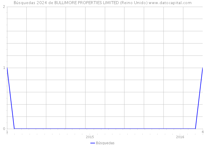 Búsquedas 2024 de BULLIMORE PROPERTIES LIMITED (Reino Unido) 