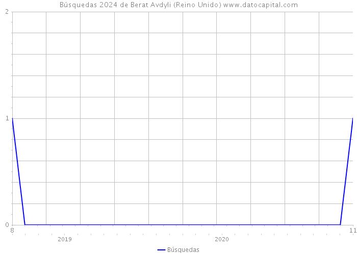 Búsquedas 2024 de Berat Avdyli (Reino Unido) 