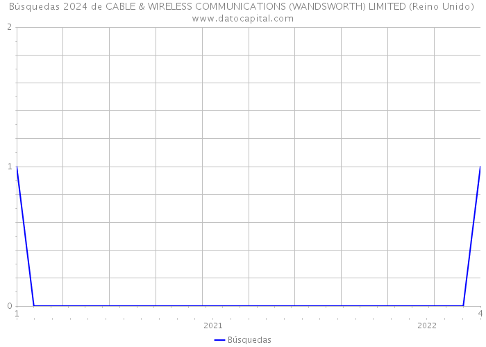 Búsquedas 2024 de CABLE & WIRELESS COMMUNICATIONS (WANDSWORTH) LIMITED (Reino Unido) 