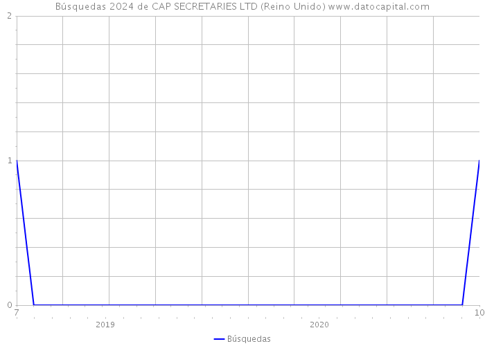 Búsquedas 2024 de CAP SECRETARIES LTD (Reino Unido) 