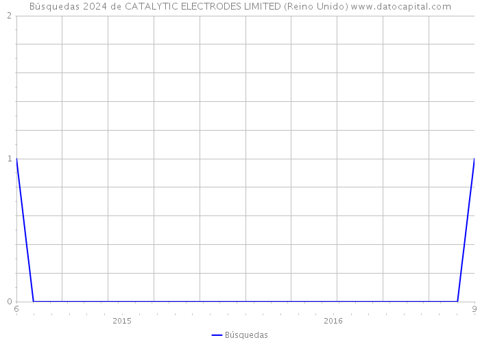 Búsquedas 2024 de CATALYTIC ELECTRODES LIMITED (Reino Unido) 
