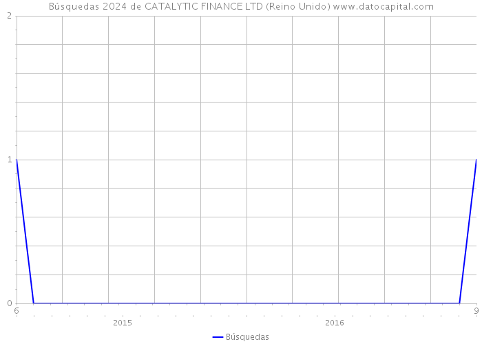 Búsquedas 2024 de CATALYTIC FINANCE LTD (Reino Unido) 