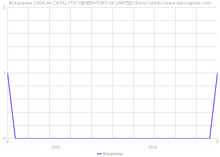Búsquedas 2024 de CATALYTIC GENERATORS UK LIMITED (Reino Unido) 