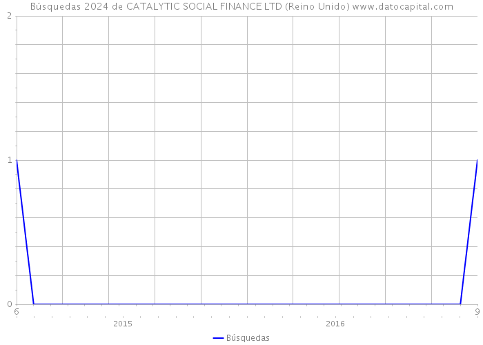 Búsquedas 2024 de CATALYTIC SOCIAL FINANCE LTD (Reino Unido) 