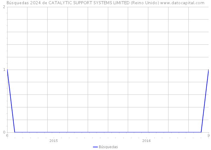 Búsquedas 2024 de CATALYTIC SUPPORT SYSTEMS LIMITED (Reino Unido) 