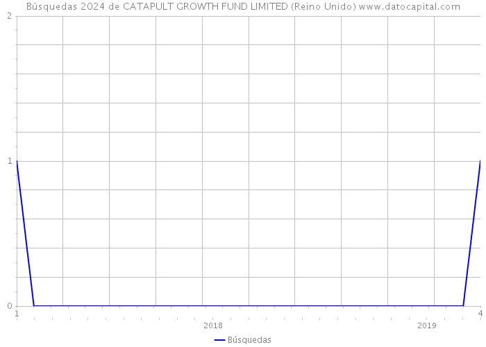 Búsquedas 2024 de CATAPULT GROWTH FUND LIMITED (Reino Unido) 