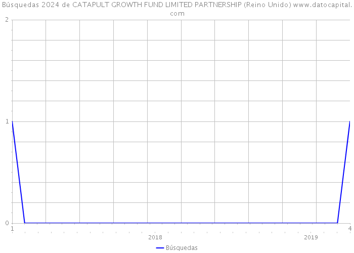 Búsquedas 2024 de CATAPULT GROWTH FUND LIMITED PARTNERSHIP (Reino Unido) 