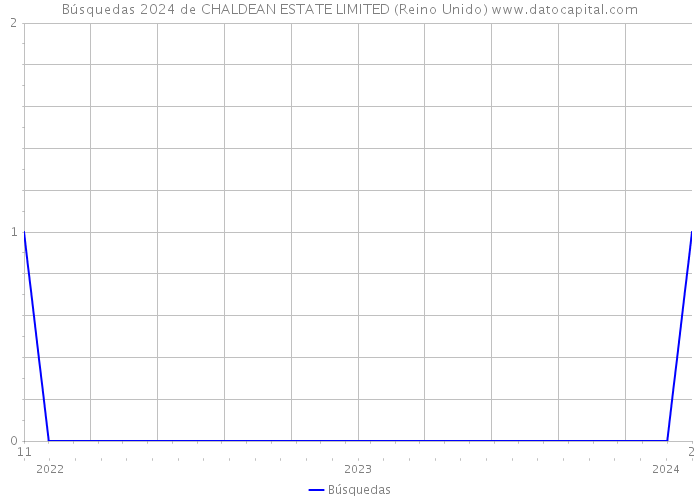 Búsquedas 2024 de CHALDEAN ESTATE LIMITED (Reino Unido) 