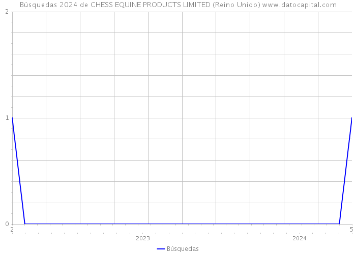 Búsquedas 2024 de CHESS EQUINE PRODUCTS LIMITED (Reino Unido) 