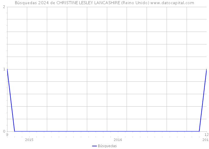 Búsquedas 2024 de CHRISTINE LESLEY LANCASHIRE (Reino Unido) 