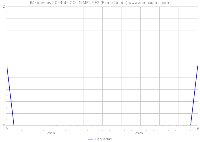 Búsquedas 2024 de COLIN MENZIES (Reino Unido) 