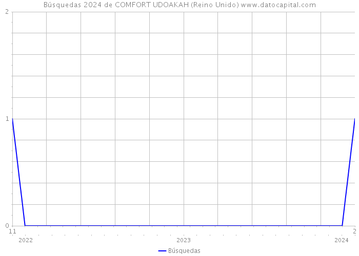 Búsquedas 2024 de COMFORT UDOAKAH (Reino Unido) 