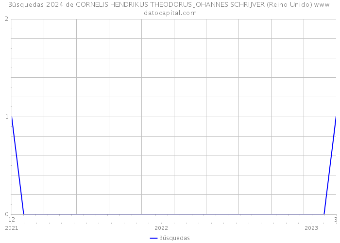 Búsquedas 2024 de CORNELIS HENDRIKUS THEODORUS JOHANNES SCHRIJVER (Reino Unido) 