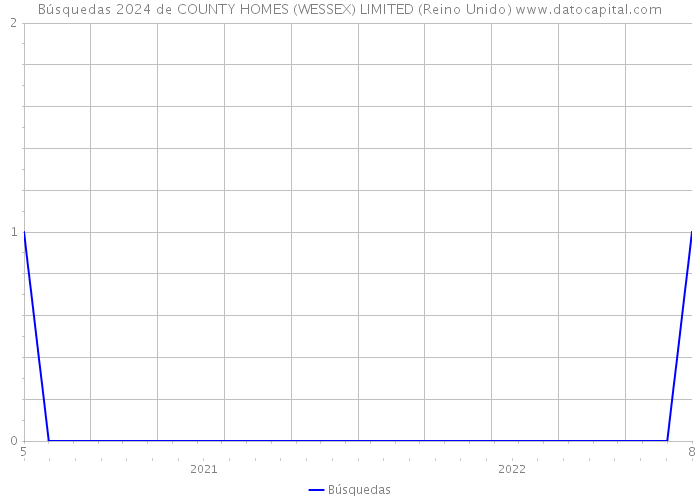 Búsquedas 2024 de COUNTY HOMES (WESSEX) LIMITED (Reino Unido) 
