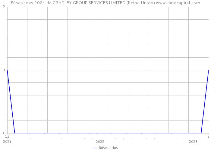 Búsquedas 2024 de CRADLEY GROUP SERVICES LIMITED (Reino Unido) 