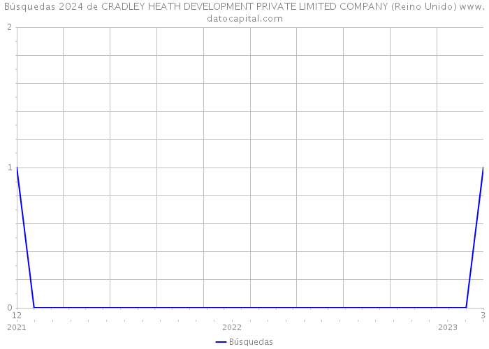 Búsquedas 2024 de CRADLEY HEATH DEVELOPMENT PRIVATE LIMITED COMPANY (Reino Unido) 