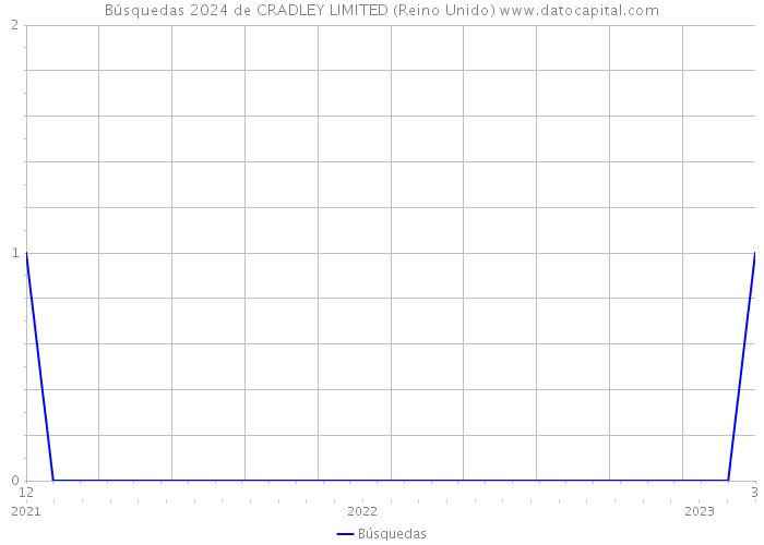 Búsquedas 2024 de CRADLEY LIMITED (Reino Unido) 