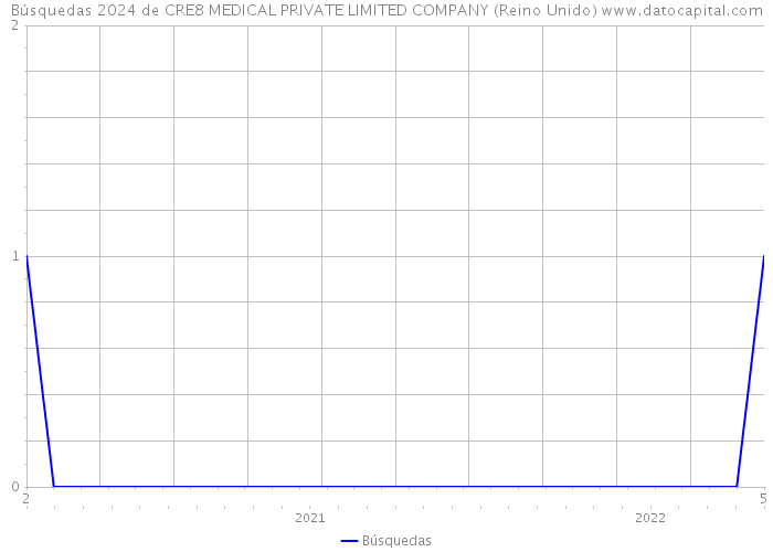 Búsquedas 2024 de CRE8 MEDICAL PRIVATE LIMITED COMPANY (Reino Unido) 