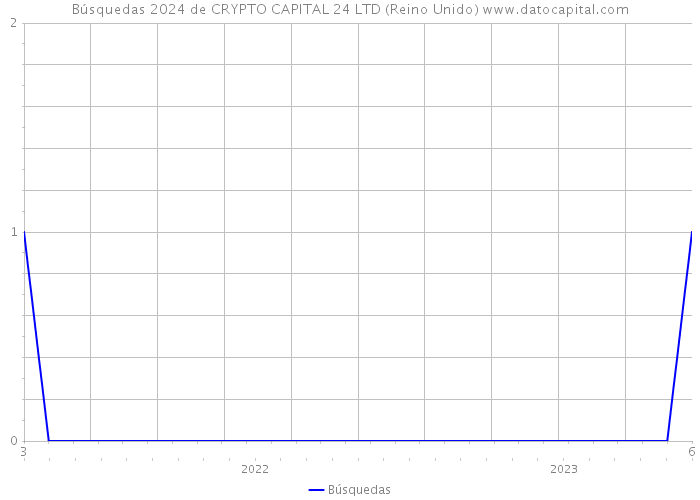 Búsquedas 2024 de CRYPTO CAPITAL 24 LTD (Reino Unido) 