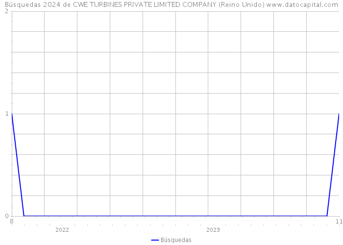 Búsquedas 2024 de CWE TURBINES PRIVATE LIMITED COMPANY (Reino Unido) 
