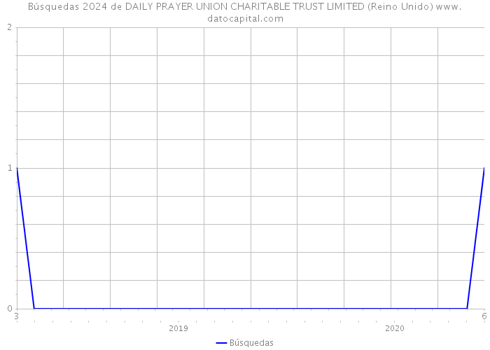 Búsquedas 2024 de DAILY PRAYER UNION CHARITABLE TRUST LIMITED (Reino Unido) 